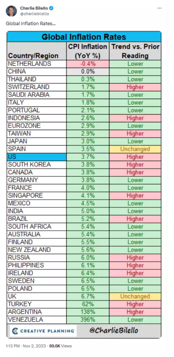 Global inflation rates table